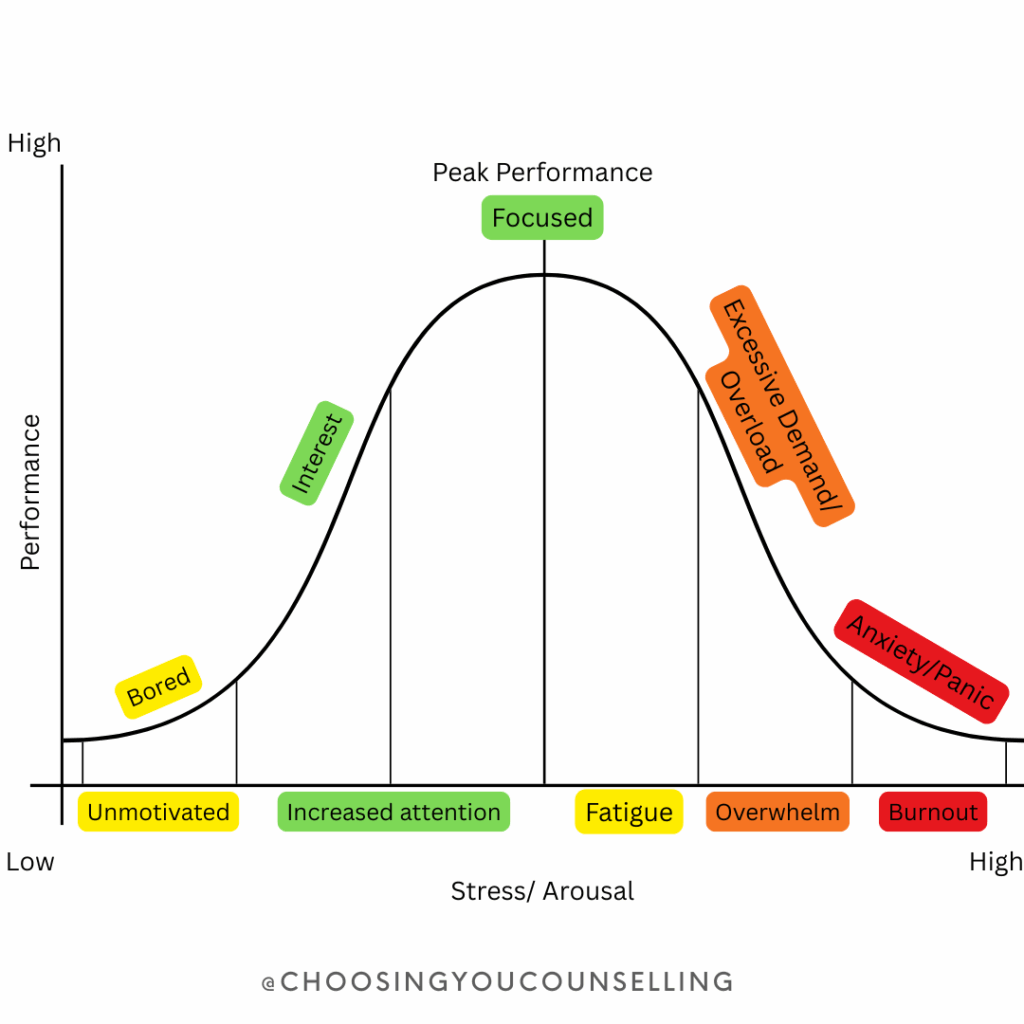 Bell curve image showing optimal levels of stress.