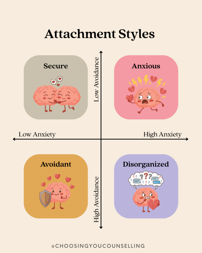 4 main attachment styles.